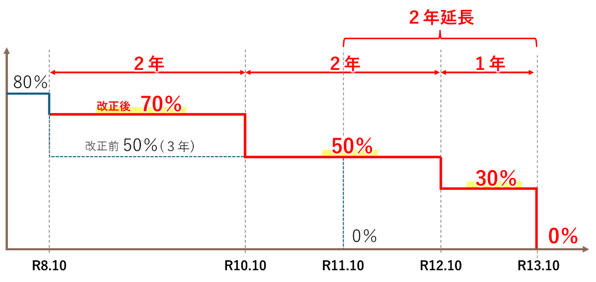7・5・3割控除 経過措置の控除割合変化（国税庁）