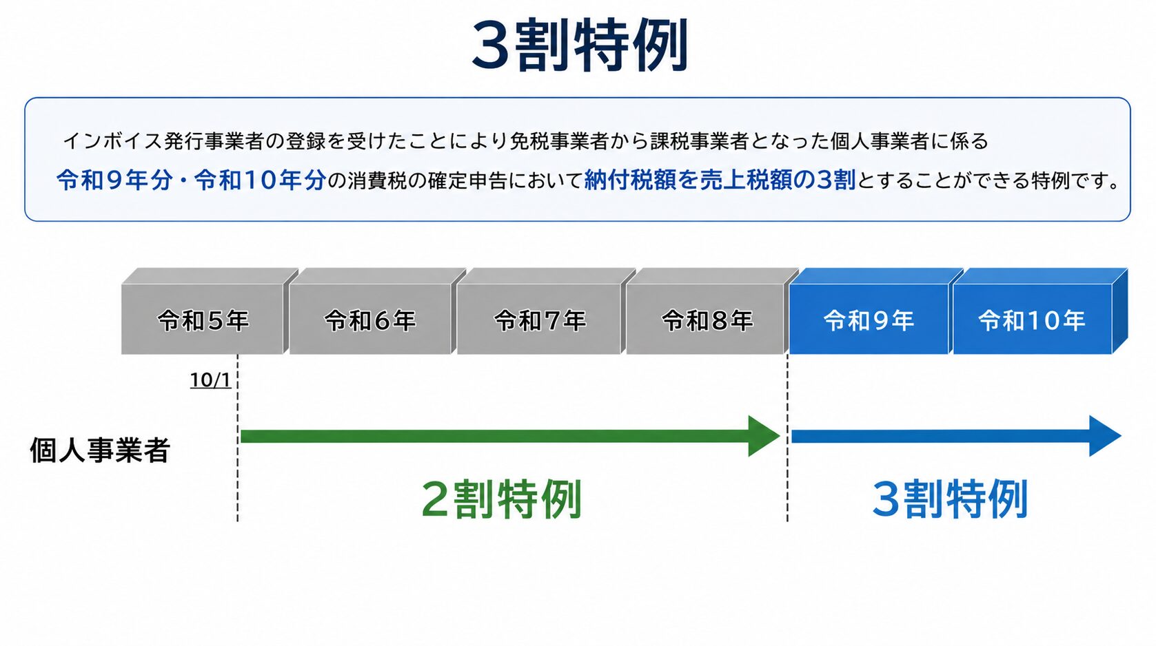 3割特例のスケジュール図